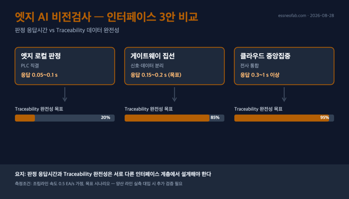 엣지 AI 비전검사 인터페이스 3안 비교: 엣지 로컬 판정, 게이트웨이 집선, 클라우드 중앙집중의 응답시간과 Traceability 완전성 비교 도식