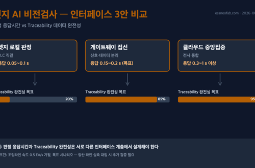 엣지 AI 비전검사 인터페이스 3안 비교: 엣지 로컬 판정, 게이트웨이 집선, 클라우드 중앙집중의 응답시간과 Traceability 완전성 비교 도식