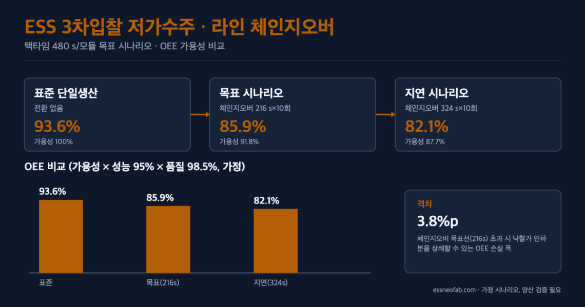 ESS 3차입찰 저가수주 체인지오버 시나리오별 OEE 비교 도식