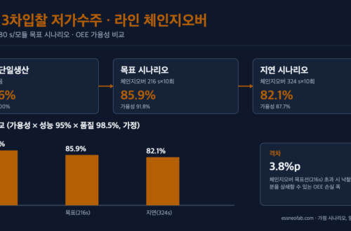 ESS 3차입찰 저가수주 체인지오버 시나리오별 OEE 비교 도식