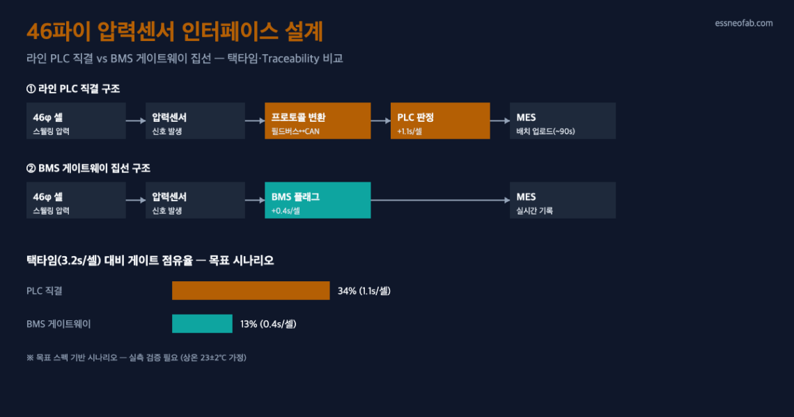 46파이 원통형 셀 압력센서 데이터가 라인 PLC 직결과 BMS 게이트웨이 집선 중 어느 경로로 흐르는지 비교하는 다이어그램. 택타임 대비 게이트 점유율 34%와 13% 비교 막대그래프 포함