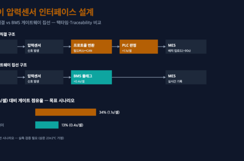 46파이 원통형 셀 압력센서 데이터가 라인 PLC 직결과 BMS 게이트웨이 집선 중 어느 경로로 흐르는지 비교하는 다이어그램. 택타임 대비 게이트 점유율 34%와 13% 비교 막대그래프 포함