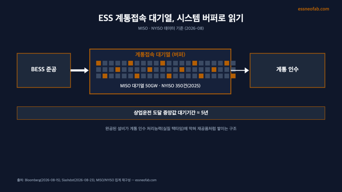 ESS 계통접속 대기열 버퍼-인터페이스-택타임 개념도