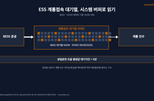 ESS 계통접속 대기열 버퍼-인터페이스-택타임 개념도