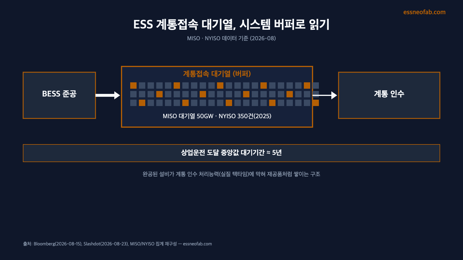 ESS 계통접속 대기열 버퍼-인터페이스-택타임 개념도