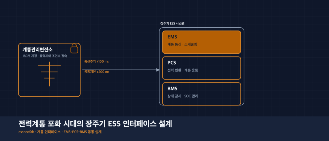 계통관리변전소와 장주기 ESS EMS-PCS-BMS 인터페이스 응동 목표 도식