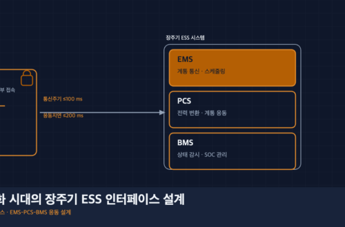 계통관리변전소와 장주기 ESS EMS-PCS-BMS 인터페이스 응동 목표 도식