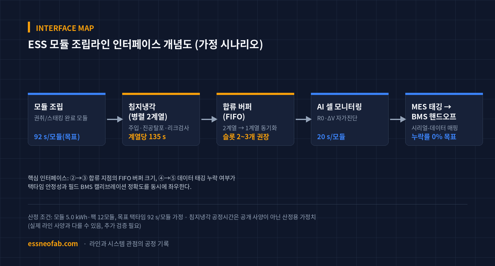 ESS 모듈 조립라인 인터페이스 개념도 - 모듈조립, 침지냉각 병렬 2계열, 합류 버퍼, AI 셀 모니터링, MES 태깅-BMS 핸드오프 흐름도