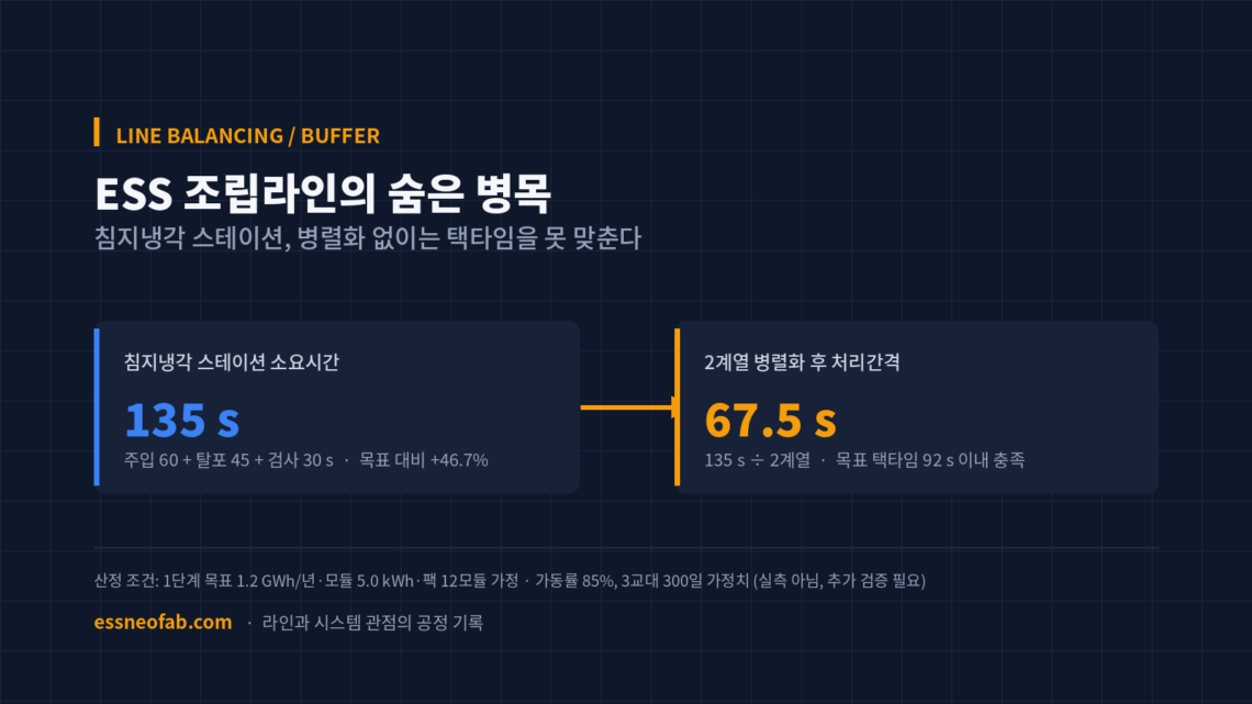 ESS 조립라인 침지냉각 병목과 병렬화 후 처리간격을 비교한 인포그래픽