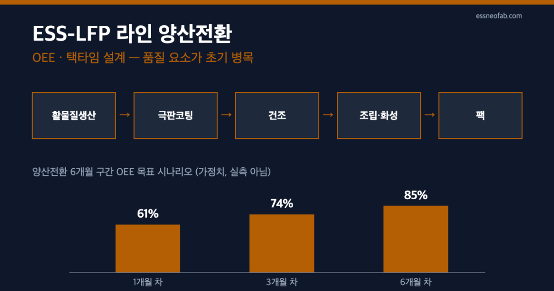 ESS-LFP 라인 5단 공정 흐름과 양산전환 6개월 구간 OEE 목표 시나리오(1개월 61%, 3개월 74%, 6개월 85%) 도식