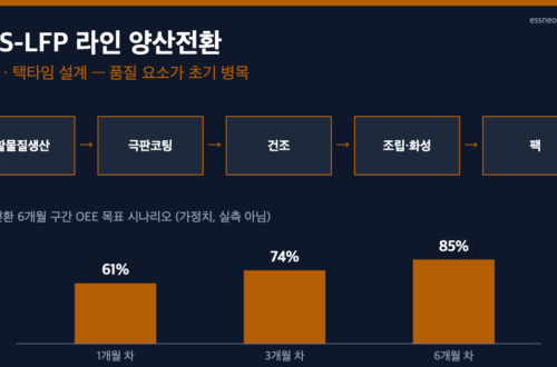 ESS-LFP 라인 5단 공정 흐름과 양산전환 6개월 구간 OEE 목표 시나리오(1개월 61%, 3개월 74%, 6개월 85%) 도식