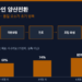 ESS-LFP 라인 5단 공정 흐름과 양산전환 6개월 구간 OEE 목표 시나리오(1개월 61%, 3개월 74%, 6개월 85%) 도식