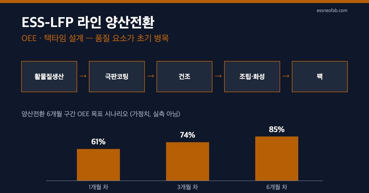 ESS-LFP 라인 5단 공정 흐름과 양산전환 6개월 구간 OEE 목표 시나리오 도식