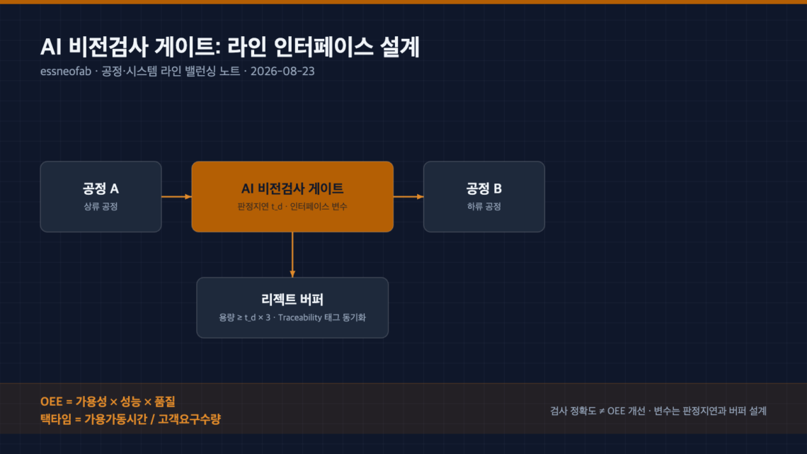 AI 비전검사 게이트 라인 인터페이스 도식