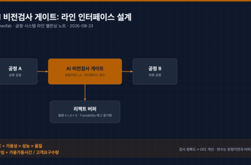 AI 비전검사 게이트 라인 인터페이스 도식