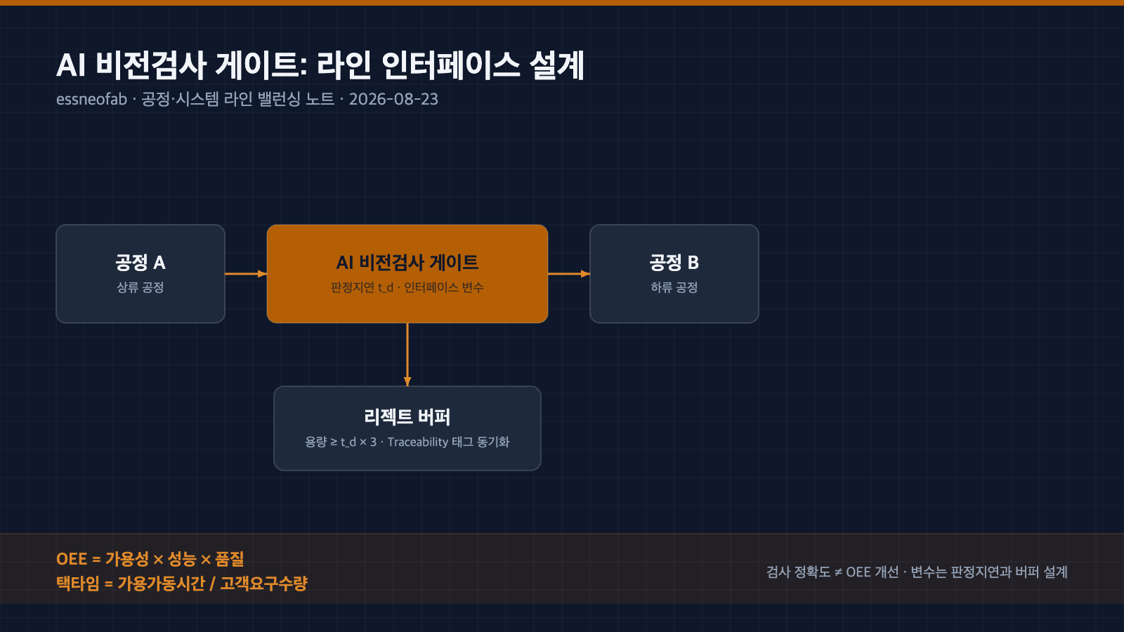 AI 비전검사 게이트 라인 인터페이스 도식