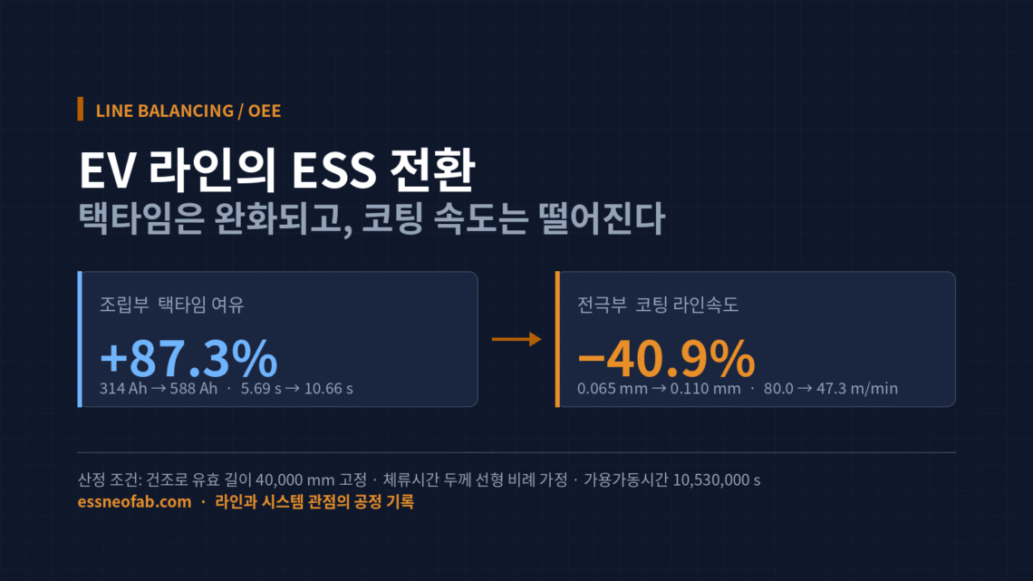 EV 라인의 ESS 전환 시 조립부 택타임 여유 87.3% 증가와 코팅 라인속도 40.9% 하락을 비교한 라인 밸런싱 도식
