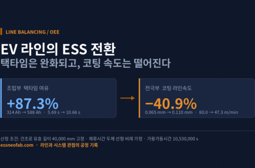 EV 라인의 ESS 전환 시 조립부 택타임 여유 87.3% 증가와 코팅 라인속도 40.9% 하락을 비교한 라인 밸런싱 도식