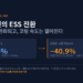 EV 라인의 ESS 전환 시 조립부 택타임 여유 87.3% 증가와 코팅 라인속도 40.9% 하락을 비교한 라인 밸런싱 도식