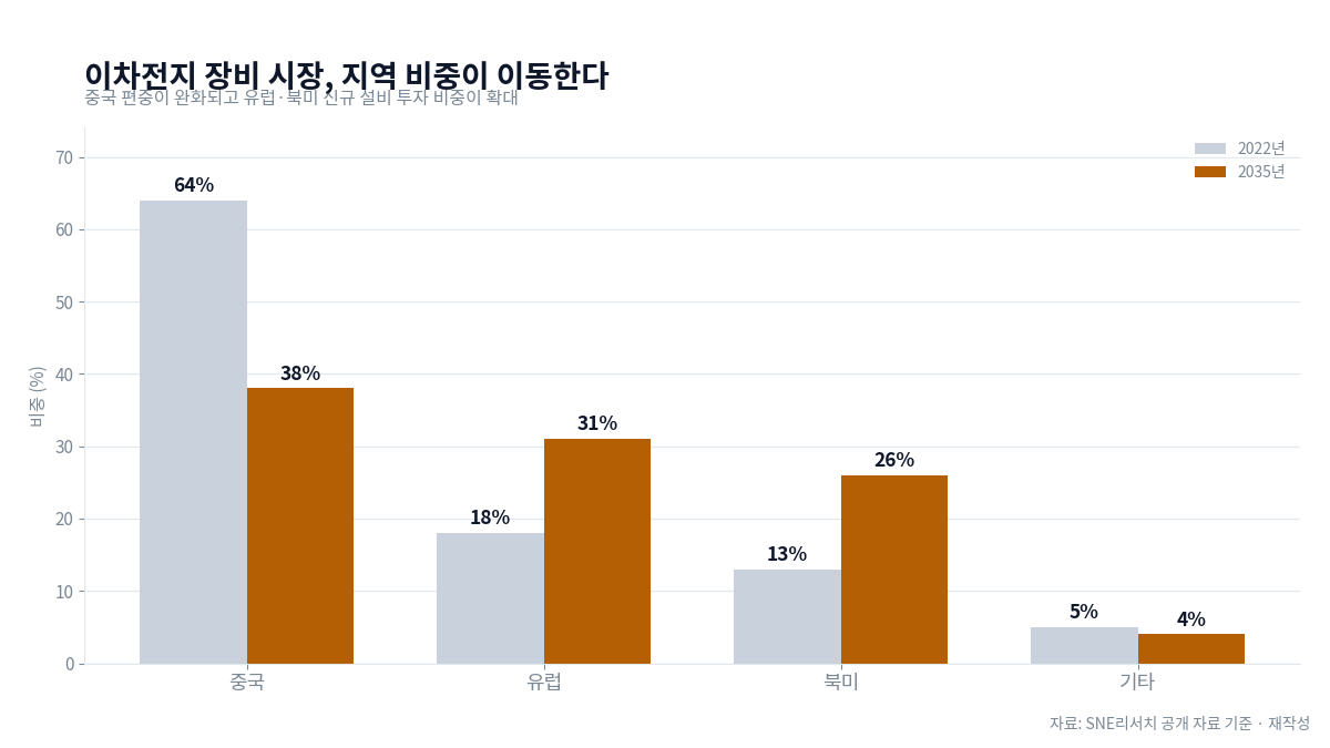 이차전지 장비 시장 지역별 비중 변화