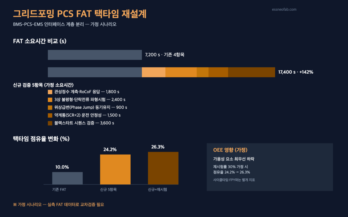 그리드포밍 PCS FAT 택타임 비교 및 택타임 점유율 변화 도식