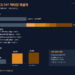 그리드포밍 PCS FAT 택타임 비교 및 택타임 점유율 변화 도식