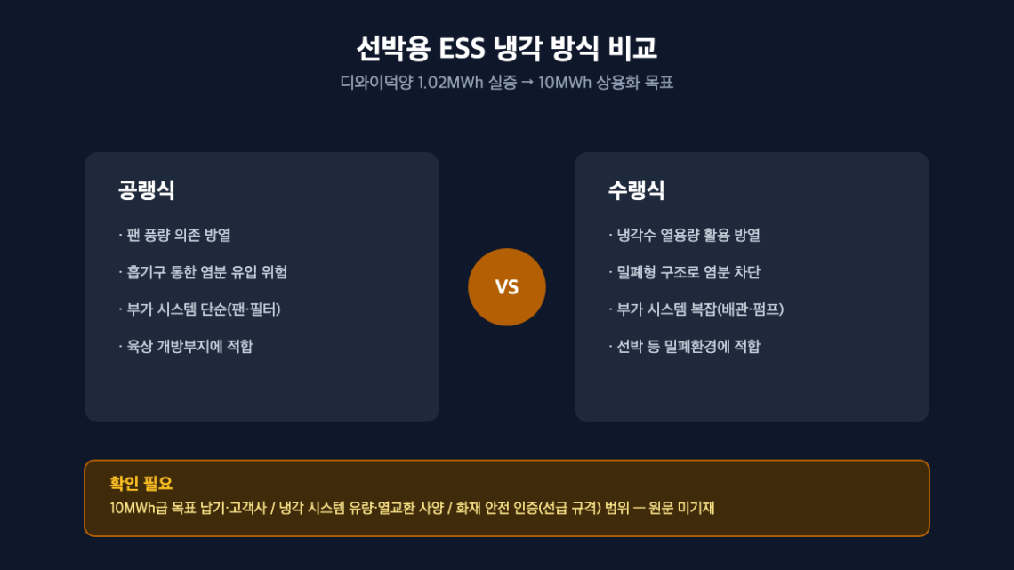 선박용 ESS 공랭식과 수랭식 비교 인포그래픽