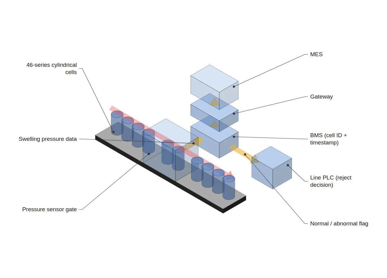 Isometric view of 46-series cylindrical cells passing a pressure gate, with sensor data rising through BMS, gateway and MES while the PLC gets a flag