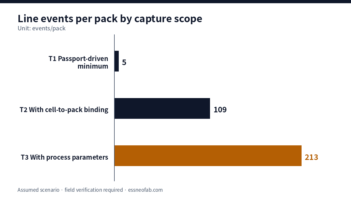 Bar chart of line events per pack by capture scope: passport-driven minimum 5, with cell-to-pack binding 109, with process parameters 213