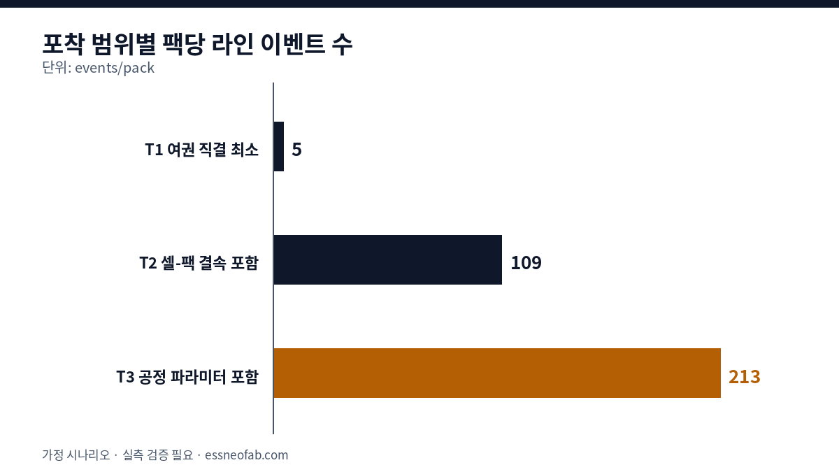 포착 범위별 팩당 이벤트 수 막대그래프: 여권 직결 최소 5건, 셀-팩 결속 포함 109건, 공정 파라미터 포함 213건