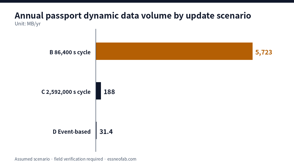 Bar chart of annual passport data volume by update scenario: 86,400 s cycle 5,723 MB, 2,592,000 s cycle 188 MB, event-based 31.4 MB