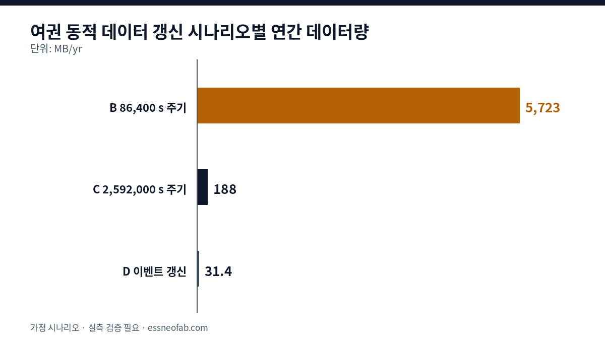 갱신 시나리오별 연간 여권 데이터량 막대그래프: 86,400 s 주기 5,723 MB, 2,592,000 s 주기 188 MB, 이벤트 갱신 31.4 MB