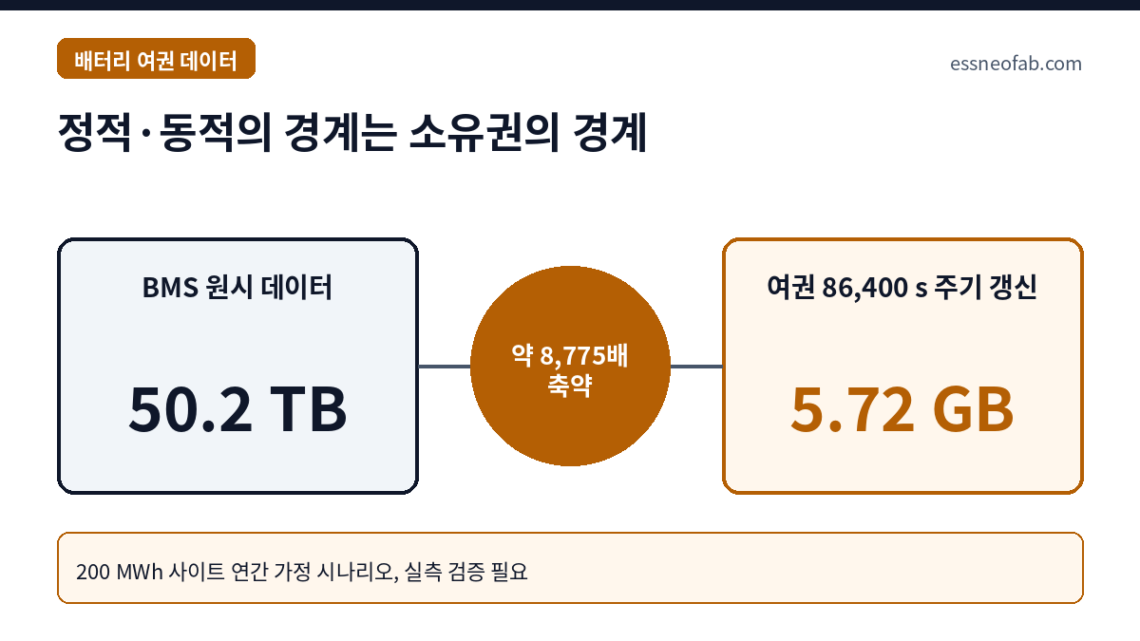정적·동적의 경계는 소유권의 경계