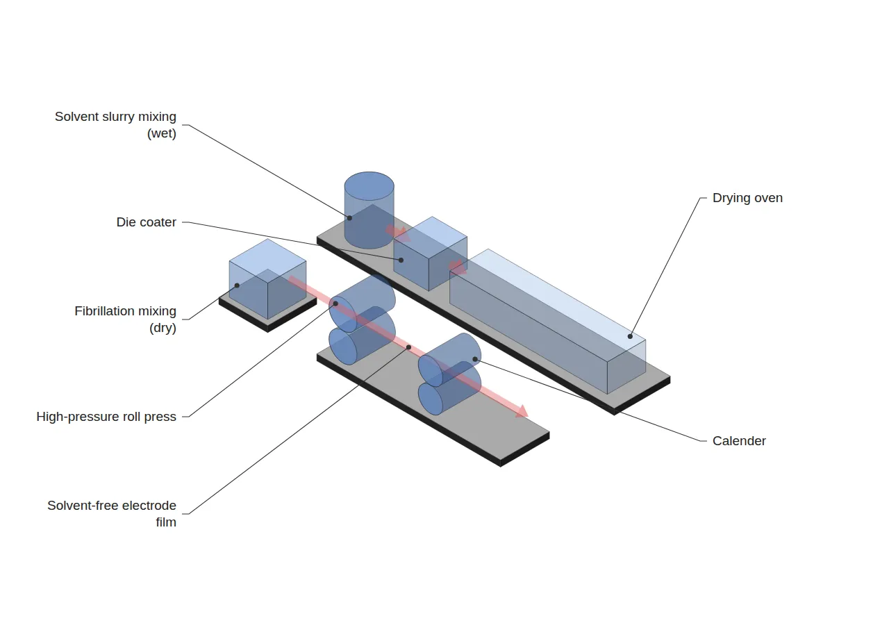 Dry process sketch: rear wet lane (mixing tank, die coater, drying oven) vs front dry lane (roll press, calender)