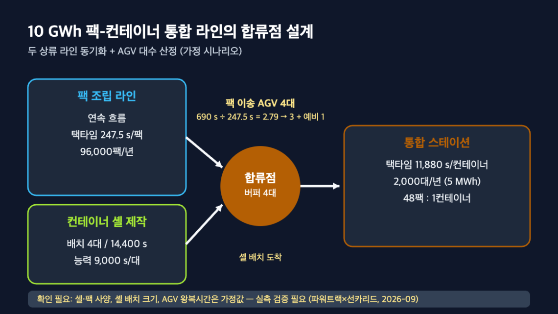 팩 조립 라인과 컨테이너 셸 제작 라인이 합류점 버퍼에서 만나 통합 스테이션으로 이어지는 10 GWh BESS 라인 도식, AGV 4대 산정