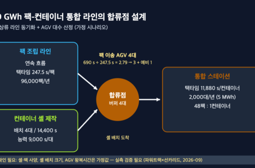 팩 조립 라인과 컨테이너 셸 제작 라인이 합류점 버퍼에서 만나 통합 스테이션으로 이어지는 10 GWh BESS 라인 도식, AGV 4대 산정
