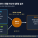 팩 조립 라인과 컨테이너 셸 제작 라인이 합류점 버퍼에서 만나 통합 스테이션으로 이어지는 10 GWh BESS 라인 도식, AGV 4대 산정