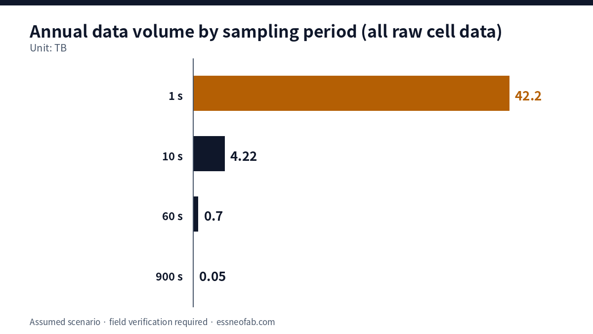 Bar chart of annual data volume by sampling period: 1 s 42.2 TB, 10 s 4.22 TB, 60 s 0.70 TB, 900 s 0.047 TB