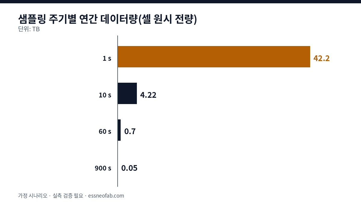 샘플링 주기별 연간 데이터량 막대그래프: 1 s 42.2 TB, 10 s 4.22 TB, 60 s 0.70 TB, 900 s 0.047 TB