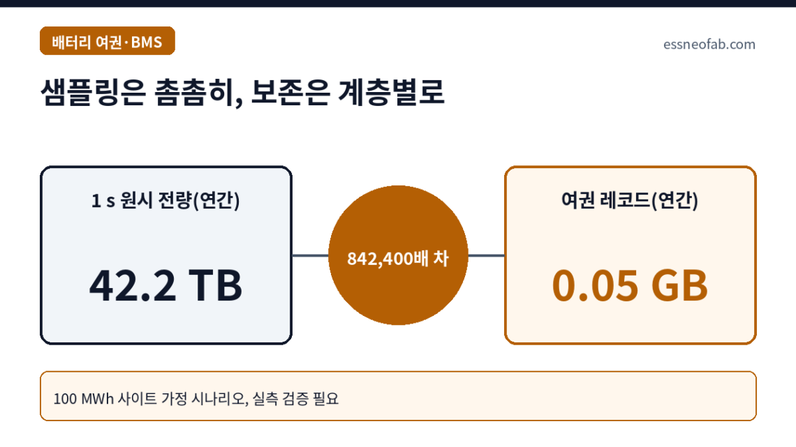 샘플링은 촘촘히, 보존은 계층별로