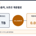 샘플링은 촘촘히, 보존은 계층별로