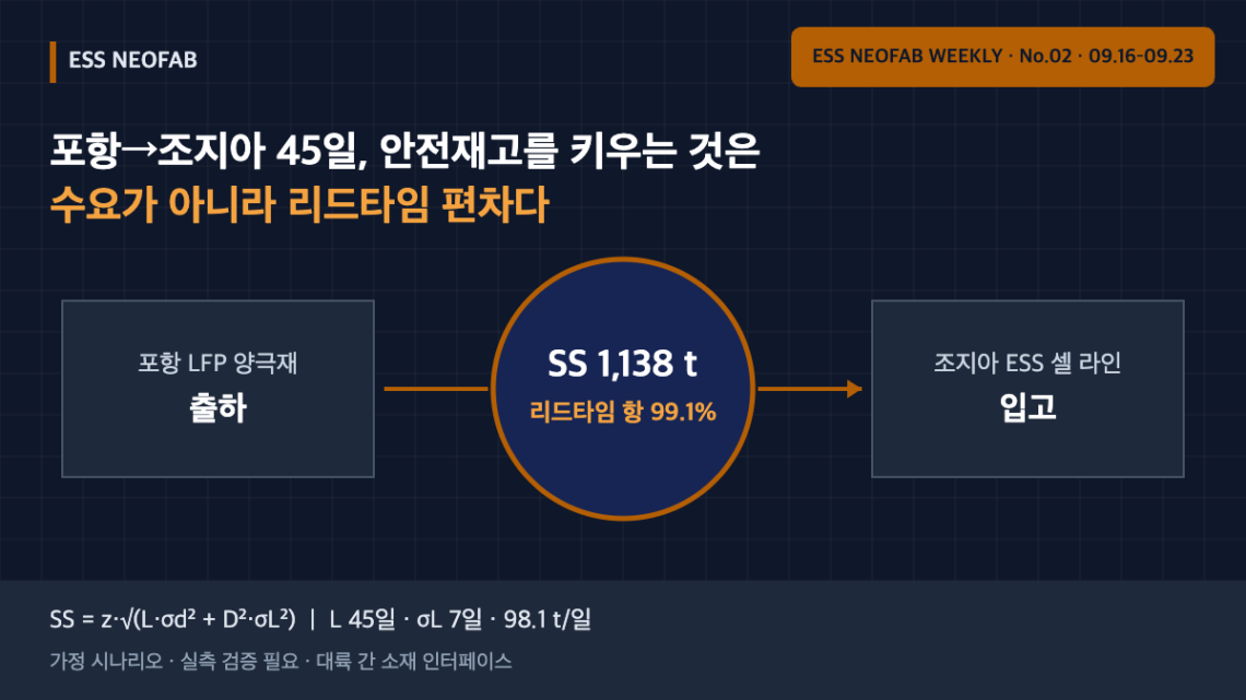 포항 LFP 양극재 출하에서 조지아 ESS 셀 라인 입고까지 45일 리드타임과 안전재고 1,138 t를 나타낸 인터페이스 도식