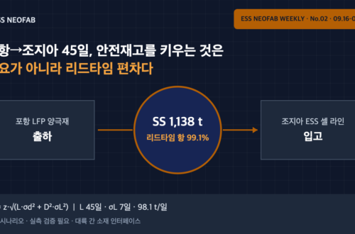 포항 LFP 양극재 출하에서 조지아 ESS 셀 라인 입고까지 45일 리드타임과 안전재고 1,138 t를 나타낸 인터페이스 도식