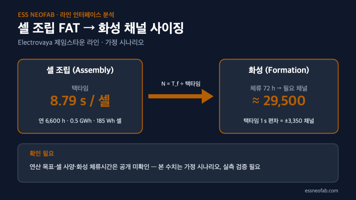 셀 조립 택타임 8.79s와 화성 체류 72h로 역산한 필요 화성 채널 약 29,500개를 비교한 라인 인터페이스 도식(가정 시나리오)
