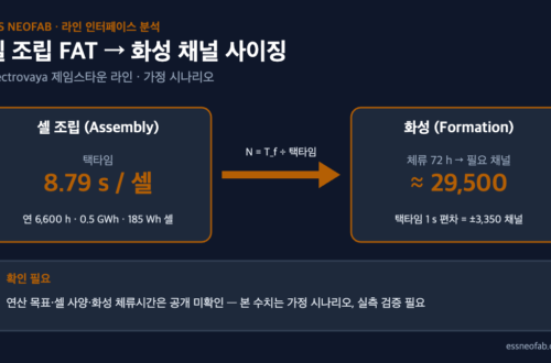 셀 조립 택타임 8.79s와 화성 체류 72h로 역산한 필요 화성 채널 약 29,500개를 비교한 라인 인터페이스 도식(가정 시나리오)
