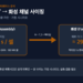 셀 조립 택타임 8.79s와 화성 체류 72h로 역산한 필요 화성 채널 약 29,500개를 비교한 라인 인터페이스 도식(가정 시나리오)