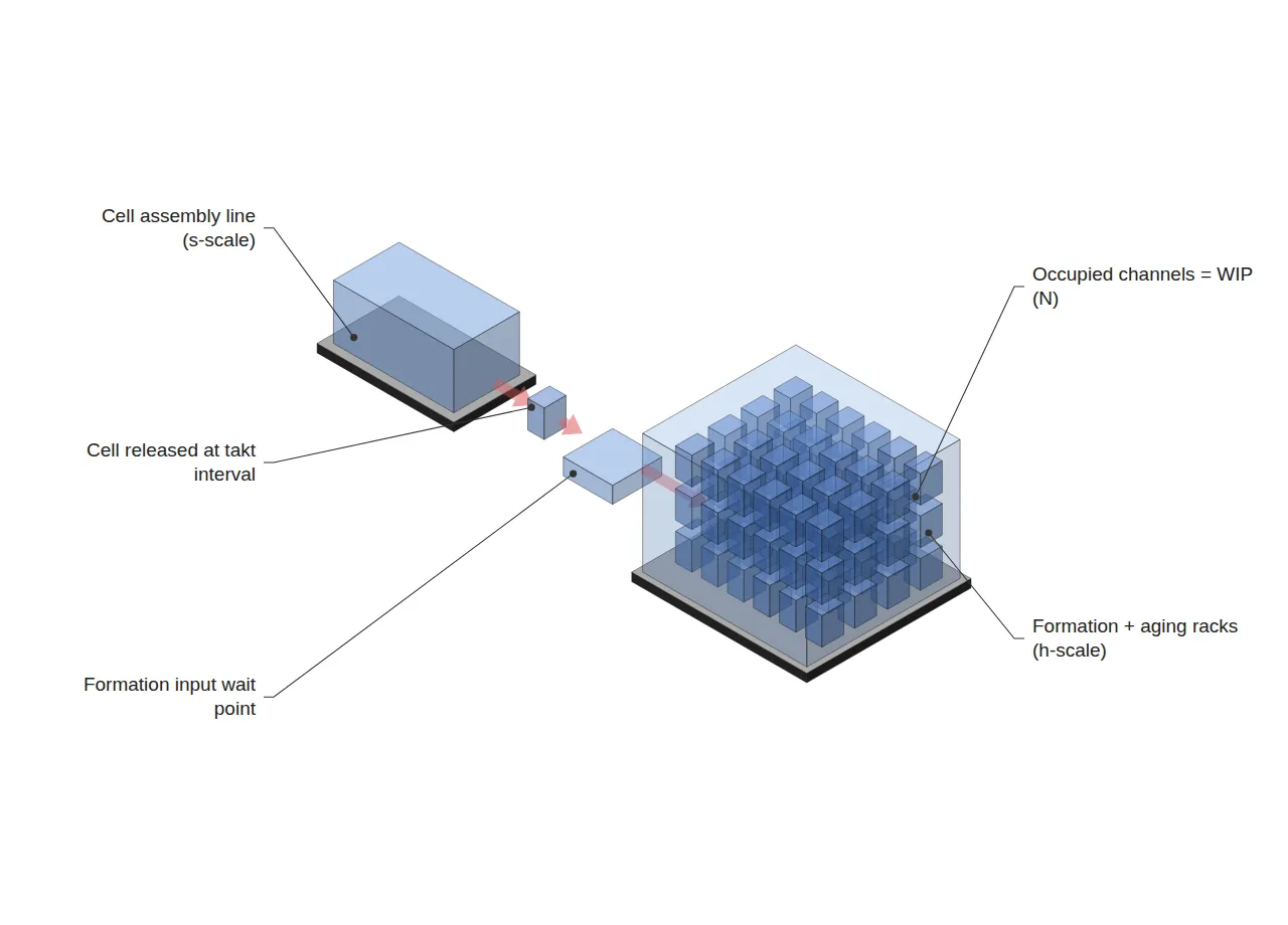 Isometric view of formation channel sizing: cells leaving assembly pass an input wait point and fill many parallel formation channels as WIP.