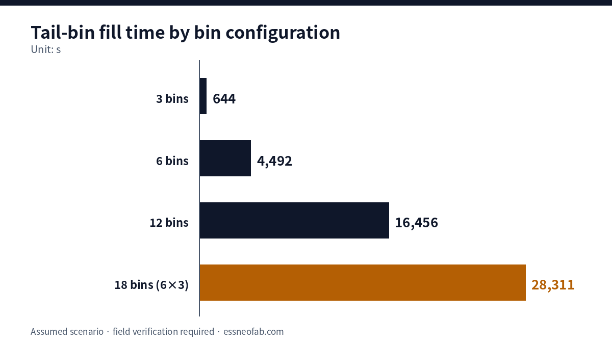 Bar chart of tail-bin fill time: 3 bins about 644 s, 6 bins 4,492 s, 12 bins 16,456 s, 18 bins 28,311 s