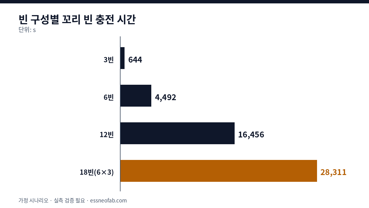 빈 구성별 꼬리 빈 충전 시간 막대그래프: 3빈 약 644 s, 6빈 약 4,492 s, 12빈 약 16,456 s, 18빈 약 28,311 s