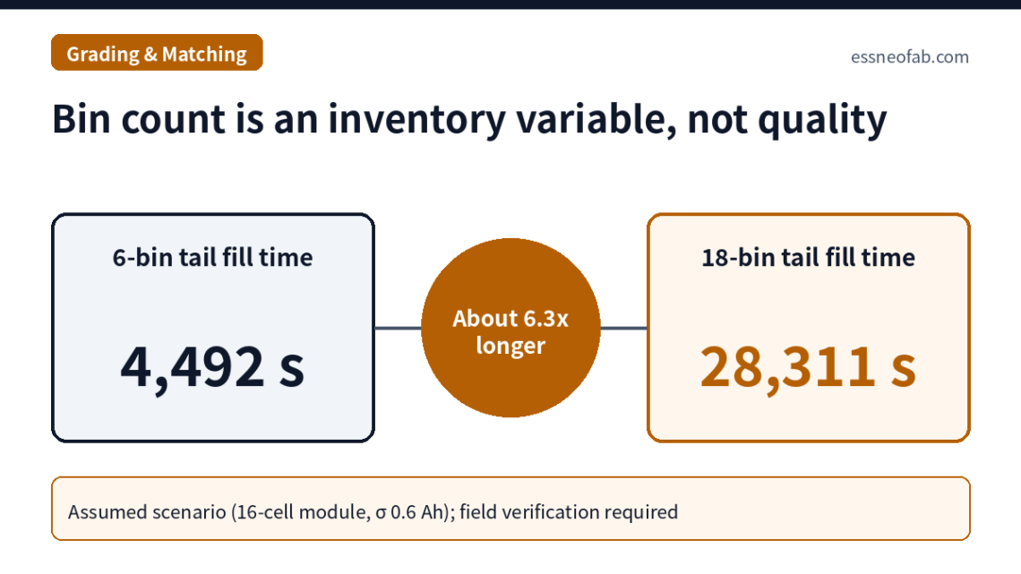 Bin count is an inventory variable, not quality